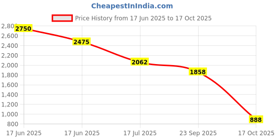 myntra.com Sole To Soul Embellished Block Mules sole to soul Price History Graph from 17 Jun 2025 to 17 Oct 2025