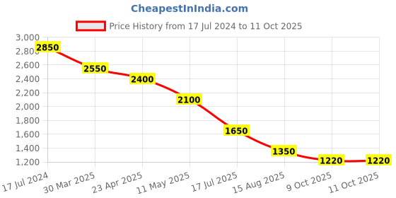 myntra.com Sole To Soul Embellished Block Mules Heels sole to soul Price History Graph from 17 Jul 2024 to 11 Oct 2025