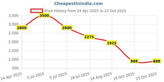 myntra.com Sole To Soul Embellished Block Pumps sole to soul Price History Graph from 24 Apr 2025 to 23 Oct 2025