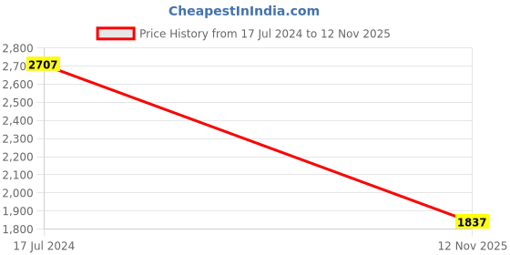 myntra.com Sole To Soul Embellished Block Sandals sole to soul Price History Graph from 17 Jul 2024 to 12 Nov 2025