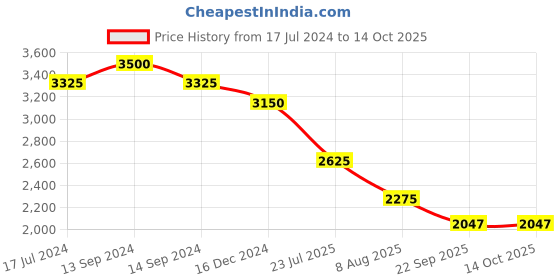 myntra.com Sole To Soul Embellished Block Sandals sole to soul Price History Graph from 17 Jul 2024 to 14 Oct 2025