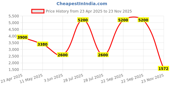 myntra.com Sole To Soul Embellished Block Sandals sole to soul Price History Graph from 23 Apr 2025 to 23 Nov 2025