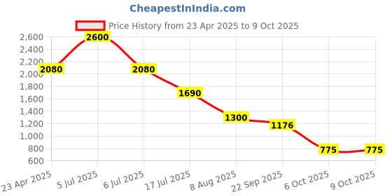 myntra.com Sole To Soul Embellished Block Sandals with Bows sole to soul Price History Graph from 23 Apr 2025 to 9 Oct 2025