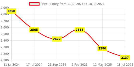 myntra.com Sole To Soul Embellished Open Toe Block Heels sole to soul Price History Graph from 11 Jul 2024 to 11 May 2025