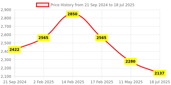 myntra.com Sole To Soul Embellished Open Toe Block Heels sole to soul Price History Graph from 21 Sep 2024 to 11 May 2025