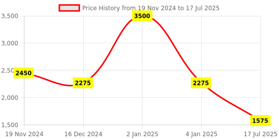 myntra.com Sole To Soul Embellished Open Toe Block Heels sole to soul Price History Graph from 19 Nov 2024 to 4 Jan 2025
