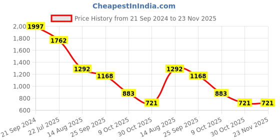 myntra.com Sole To Soul Embellished Open Toe Flats sole to soul Price History Graph from 21 Sep 2024 to 22 Nov 2025