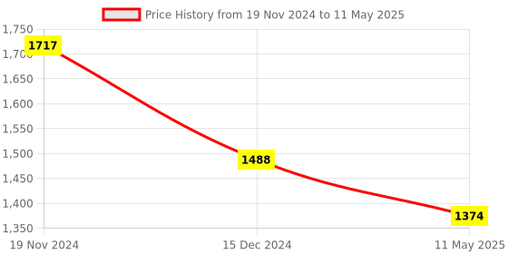 myntra.com Sole To Soul Embellished Open Toe Flats sole to soul Price History Graph from 19 Nov 2024 to 11 May 2025