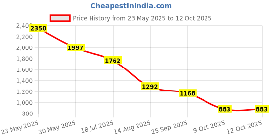 myntra.com Sole To Soul Embellished Open Toe Flats sole to soul Price History Graph from 23 May 2025 to 12 Oct 2025