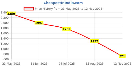 myntra.com Sole To Soul Embellished Open Toe Flats sole to soul Price History Graph from 23 May 2025 to 12 Nov 2025
