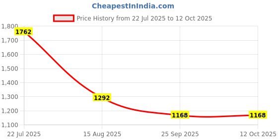 myntra.com Sole To Soul Embellished Open Toe Flats sole to soul Price History Graph from 22 Jul 2025 to 12 Oct 2025