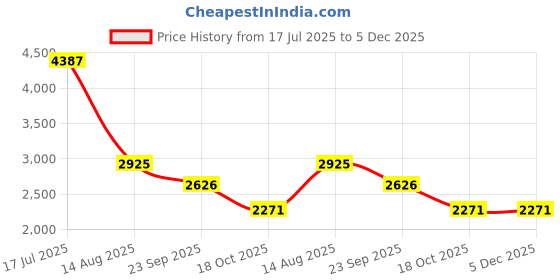 myntra.com Sole To Soul Embellished Open Toe Party Slim Heeled Sandals sole to soul Price History Graph from 17 Jul 2025 to 5 Dec 2025
