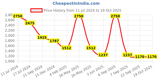 myntra.com Sole To Soul Embellished Open Toe Slim Heels sole to soul Price History Graph from 11 Jul 2024 to 17 Oct 2025