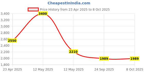 myntra.com Sole To Soul Embellished Open Toe T-Strap Flats sole to soul Price History Graph from 23 Apr 2025 to 8 Oct 2025