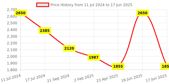 myntra.com Sole To Soul Embellished Open Toe Wedge Heels sole to soul Price History Graph from 11 Jul 2024 to 17 Jun 2025