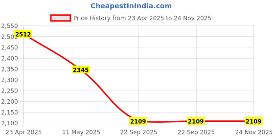 myntra.com Sole To Soul Embellished Party Block Mules sole to soul Price History Graph from 23 Apr 2025 to 23 Nov 2025