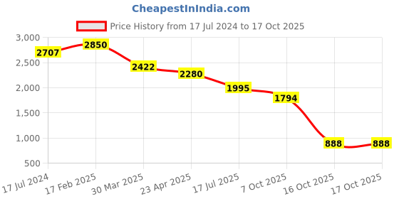 myntra.com Sole To Soul Embellished Party Block Sandals sole to soul Price History Graph from 17 Jul 2024 to 16 Oct 2025