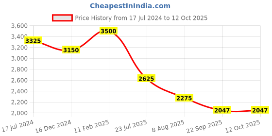 myntra.com Sole To Soul Embellished Party Block Sandals sole to soul Price History Graph from 17 Jul 2024 to 12 Oct 2025
