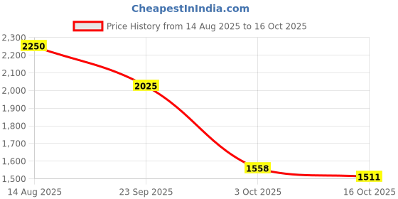 myntra.com Sole To Soul Embellished Party Block Sandals sole to soul Price History Graph from 14 Aug 2025 to 15 Oct 2025