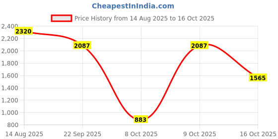 myntra.com Sole To Soul Embellished Party Block Sandals sole to soul Price History Graph from 14 Aug 2025 to 16 Oct 2025
