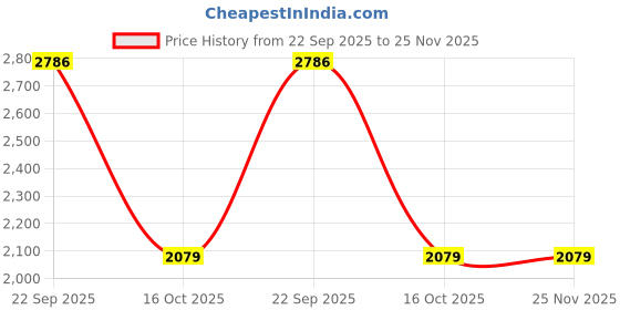 myntra.com Sole To Soul Embellished Platform Sandals sole to soul Price History Graph from 22 Sep 2025 to 24 Nov 2025