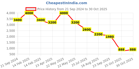 myntra.com Sole To Soul Embellished Round Toe Work Wedges Pumps sole to soul Price History Graph from 21 Sep 2024 to 30 Oct 2025