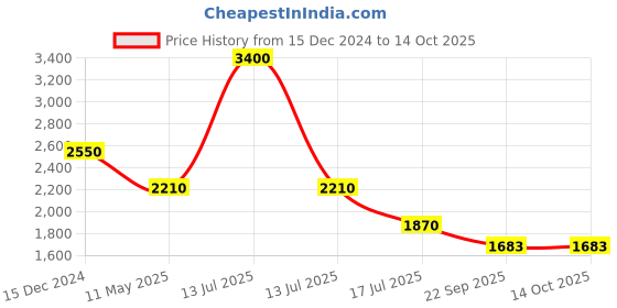 myntra.com Sole To Soul Embellished Wedge Pumps with Laser Cuts sole to soul Price History Graph from 15 Dec 2024 to 13 Oct 2025