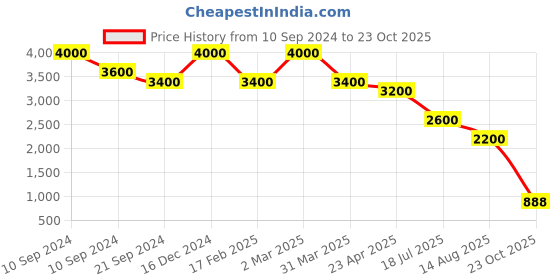 myntra.com Sole To Soul Embellished Work Wedge Pumps sole to soul Price History Graph from 10 Sep 2024 to 23 Oct 2025