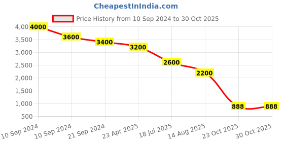 myntra.com Sole To Soul Embellished Work Wedge Pumps sole to soul Price History Graph from 10 Sep 2024 to 29 Oct 2025