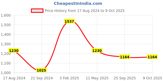 myntra.com Sole To Soul No Back Strap Open Toe Flats sole to soul Price History Graph from 17 Aug 2024 to 9 Oct 2025