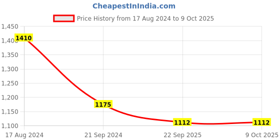 myntra.com Sole To Soul No Back Strap T-Strap Flats sole to soul Price History Graph from 17 Aug 2024 to 9 Oct 2025