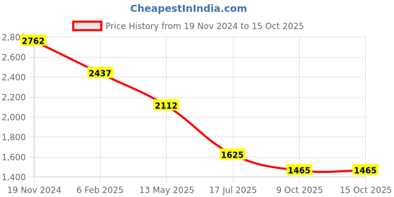 myntra.com Sole To Soul One Toe Flats sole to soul Price History Graph from 19 Nov 2024 to 15 Oct 2025