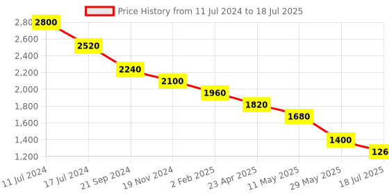 myntra.com Sole To Soul Open Toe Block Heels sole to soul Price History Graph from 11 Jul 2024 to 29 May 2025