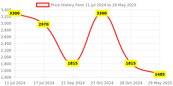 myntra.com Sole To Soul Open Toe Block Heels sole to soul Price History Graph from 11 Jul 2024 to 29 May 2025