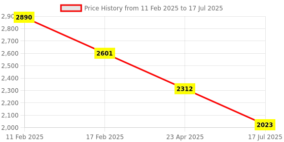 myntra.com Sole To Soul Open Toe Block Heels sole to soul Price History Graph from 11 Feb 2025 to 23 Apr 2025