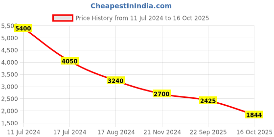 myntra.com Sole To Soul Open Toe Platform Heels sole to soul Price History Graph from 11 Jul 2024 to 15 Oct 2025