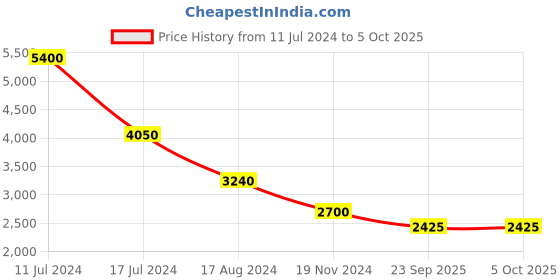 myntra.com Sole To Soul Open Toe Platform Heels sole to soul Price History Graph from 11 Jul 2024 to 4 Oct 2025