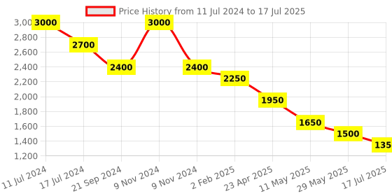 myntra.com Sole To Soul Open Toe Wedge Heels sole to soul Price History Graph from 11 Jul 2024 to 17 Jul 2025