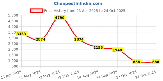 myntra.com Sole To Soul Party Block Sandals sole to soul Price History Graph from 23 Apr 2025 to 23 Oct 2025