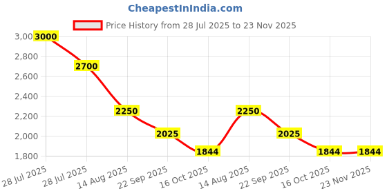 myntra.com Sole To Soul Party Block Sandals sole to soul Price History Graph from 28 Jul 2025 to 23 Nov 2025