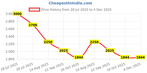 myntra.com Sole To Soul Party Block Sandals sole to soul Price History Graph from 28 Jul 2025 to 3 Dec 2025