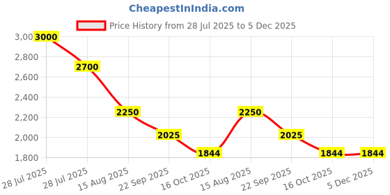 myntra.com Sole To Soul Party Block Sandals sole to soul Price History Graph from 28 Jul 2025 to 5 Dec 2025