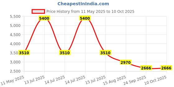 myntra.com Sole To Soul Party Block Sandals with Bows sole to soul Price History Graph from 11 May 2025 to 10 Oct 2025