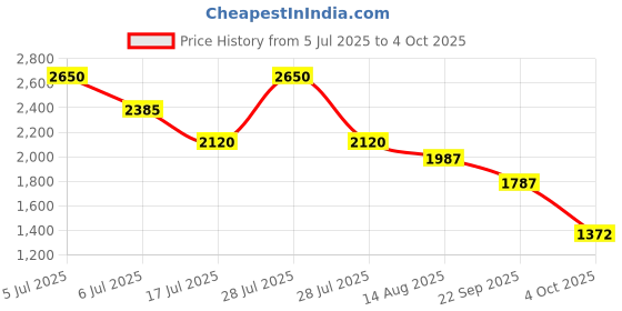 myntra.com Sole To Soul Party Block Sandals with Buckles sole to soul Price History Graph from 5 Jul 2025 to 4 Oct 2025
