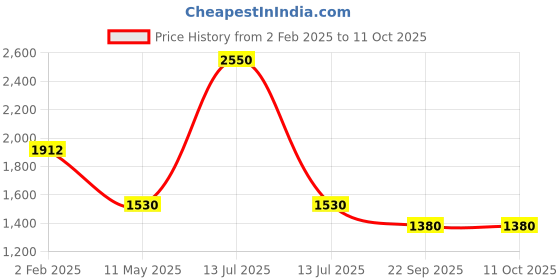 myntra.com Sole To Soul Party Block Sandals with Laser Cuts sole to soul Price History Graph from 2 Feb 2025 to 10 Oct 2025