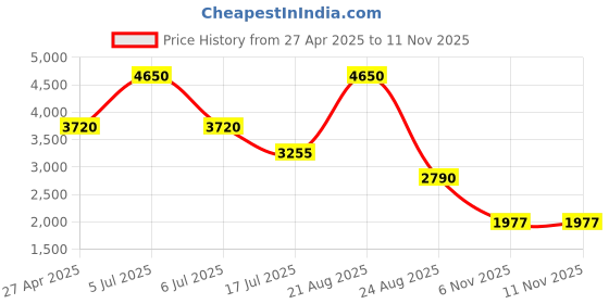 myntra.com Sole To Soul Party Stiletto Sandals with Buckles sole to soul Price History Graph from 27 Apr 2025 to 11 Nov 2025