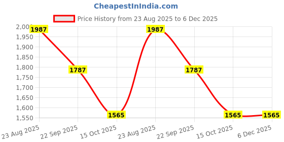 myntra.com Sole To Soul Platform Sandals sole to soul Price History Graph from 23 Aug 2025 to 6 Dec 2025