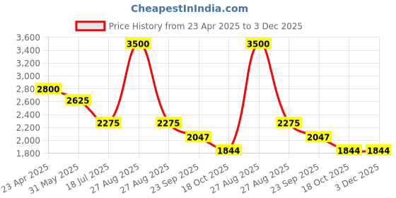 myntra.com Sole To Soul Platform Sandals with Buckles sole to soul Price History Graph from 23 Apr 2025 to 3 Dec 2025