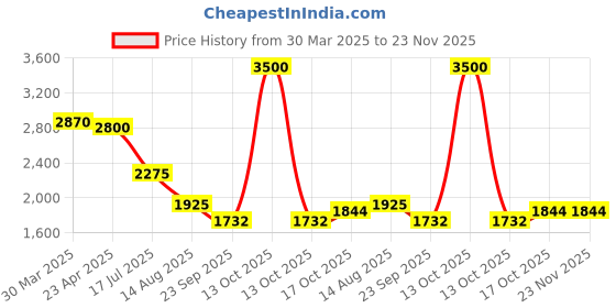 myntra.com Sole To Soul Platform Sandals with Buckles sole to soul Price History Graph from 30 Mar 2025 to 23 Nov 2025