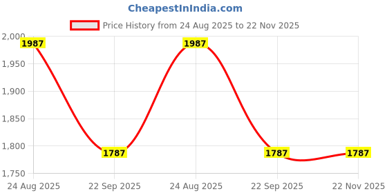 myntra.com Sole To Soul Platform Sandals with Buckles sole to soul Price History Graph from 24 Aug 2025 to 22 Nov 2025